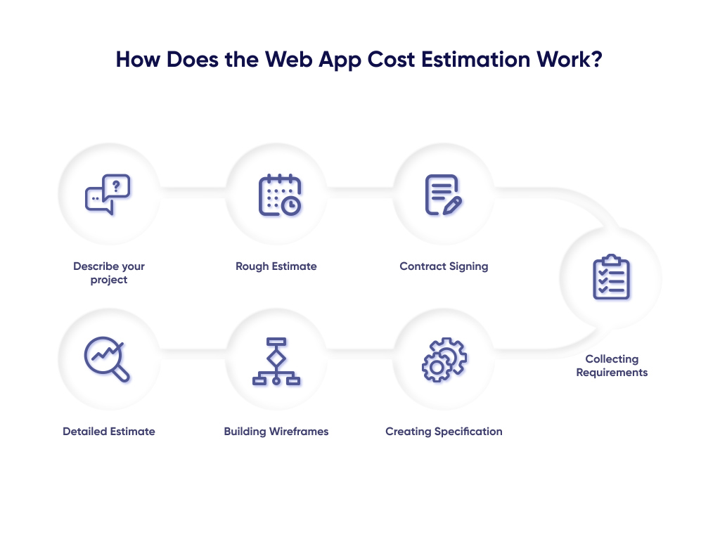 Diagram of the steps for the web app estimation